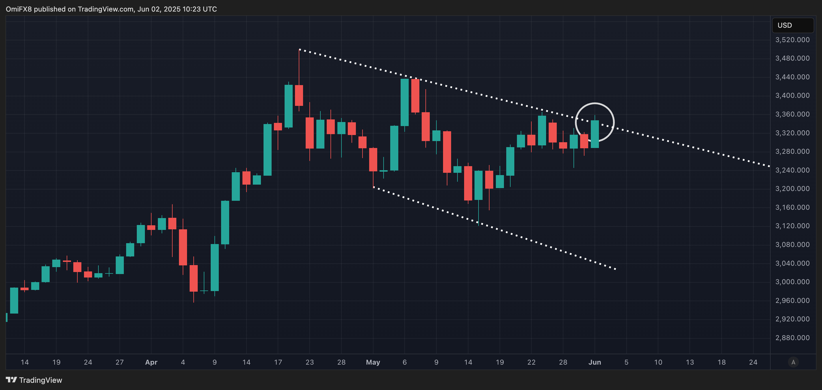 Gold's daily chart. (TradingView/CoinDesk)