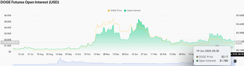 Dogecoin Price to Sink Another 13% In June, But There’s a Catch