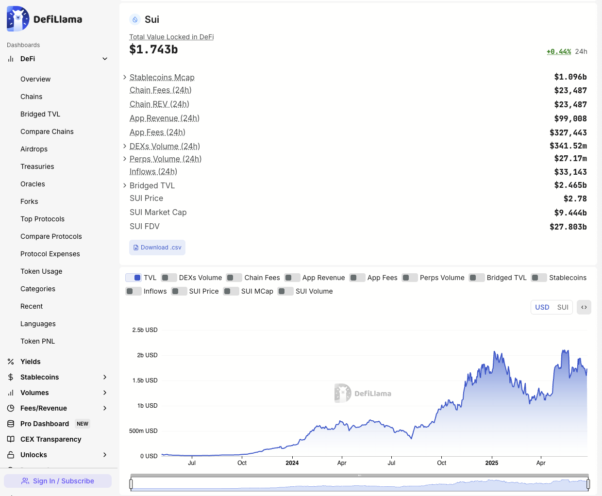 Sui Total Value Locked (TVL) Surge