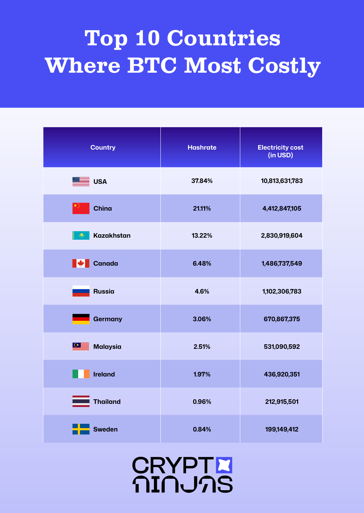 top-10-countries-btc-mining-cost-mostly