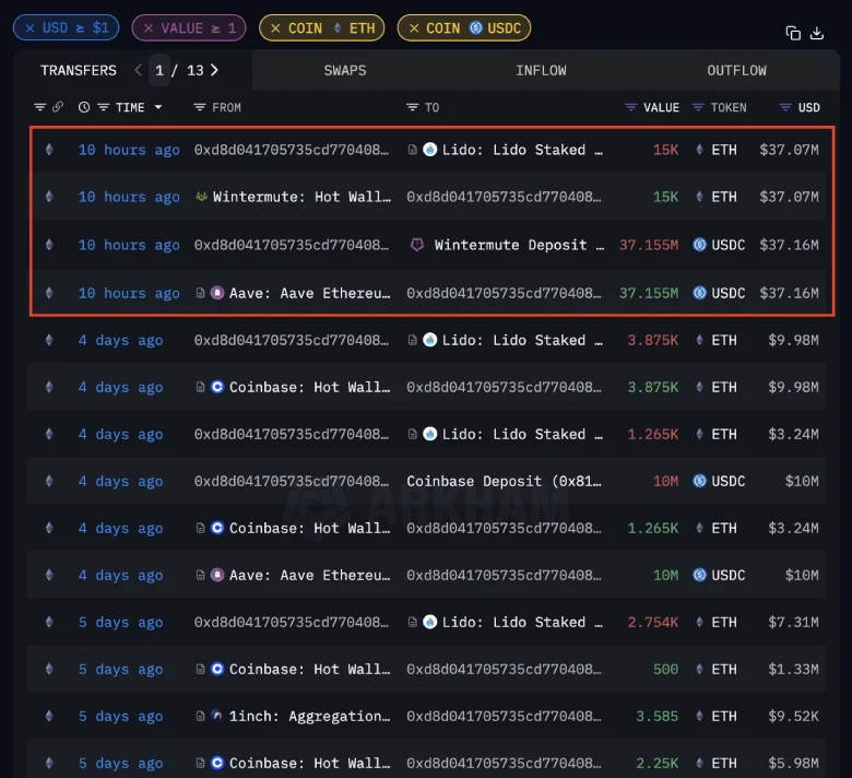Ethereum Holds Ground at $2,500 Amid War Fears; Whale Buys Signal Recovery