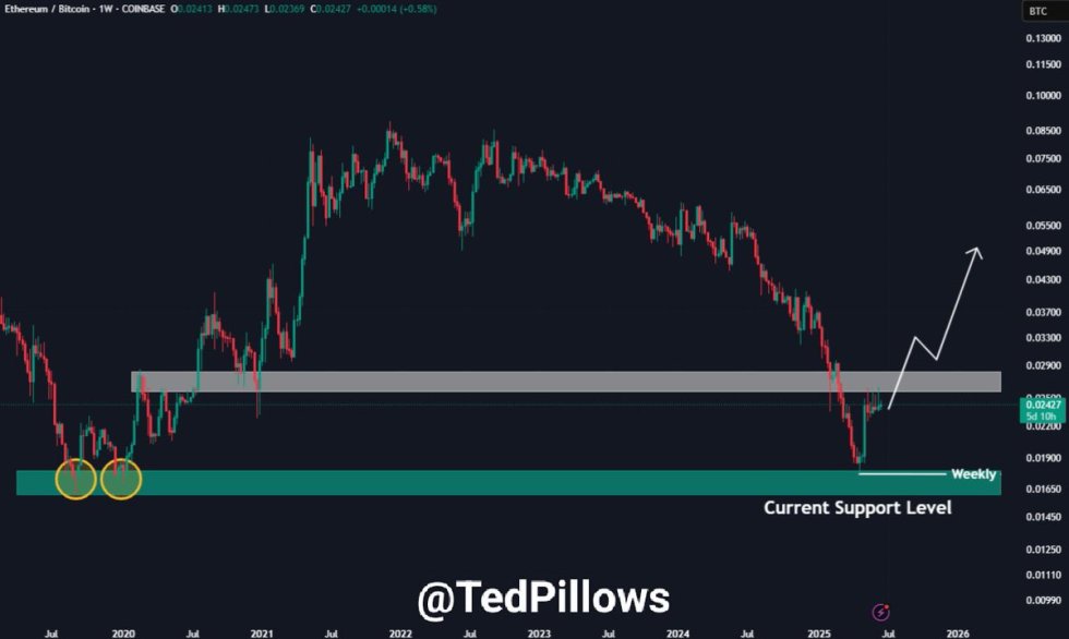 Ethereum showing strength against Bitcoin | Source: Ted Pillows on X