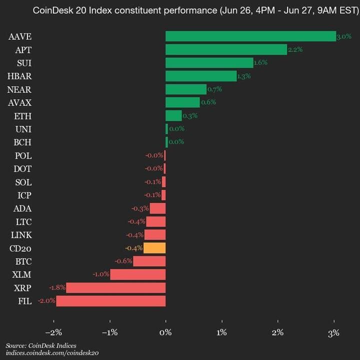 9am CoinDesk 20 Update for 2025-06-27: vertical chart