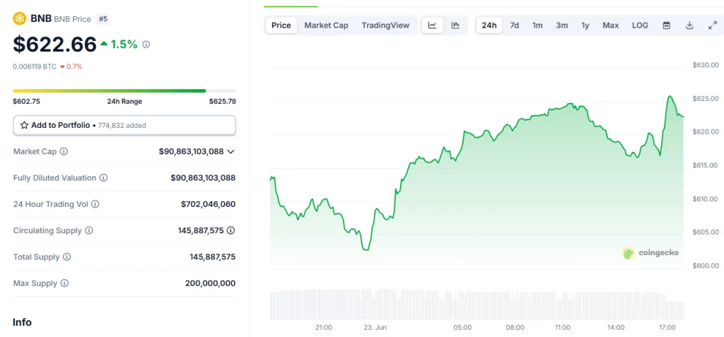 Former executives from Coral Capital aim to launch a BNB treasury company