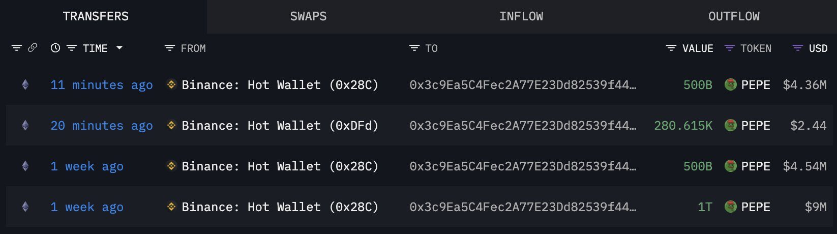On-Chain Metrics of PEPE