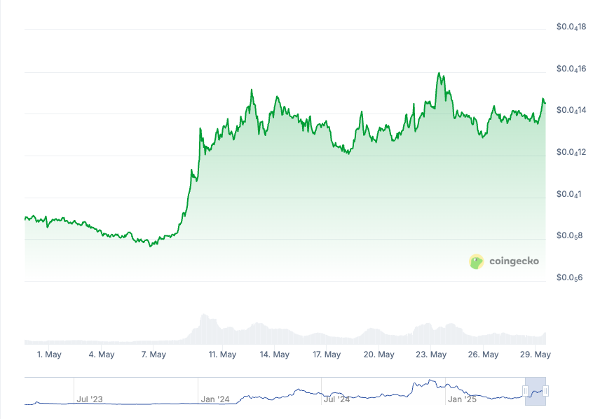 The latest updates on PEPE