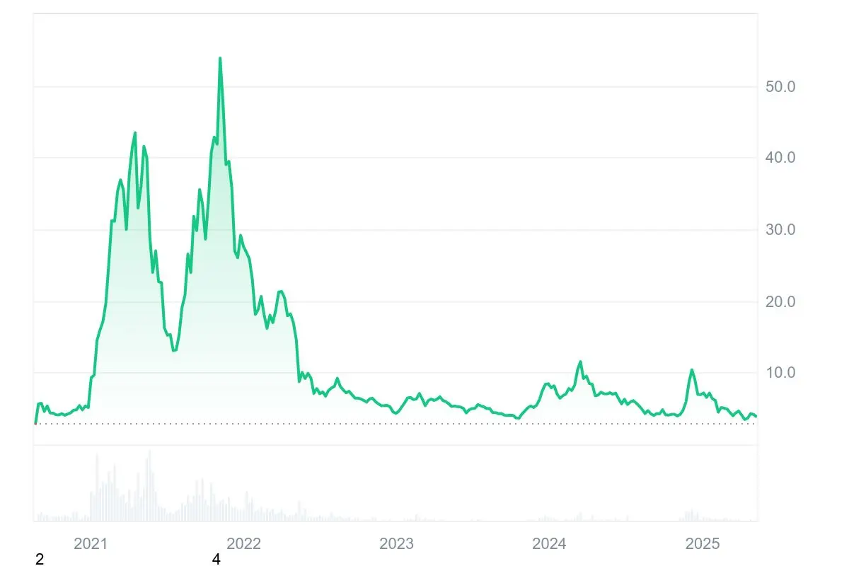 Polkadot price history