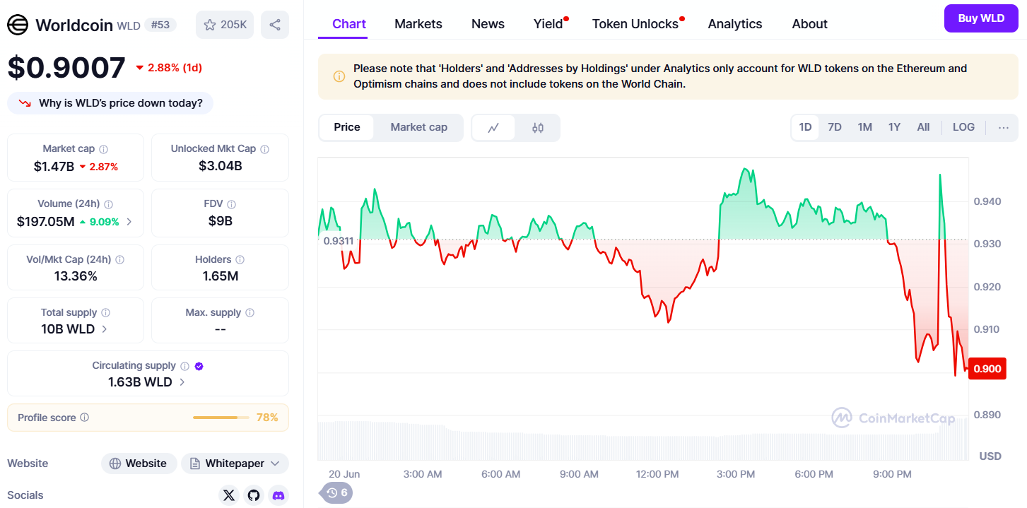 WLD pumps and dumps on Reddit partnership news