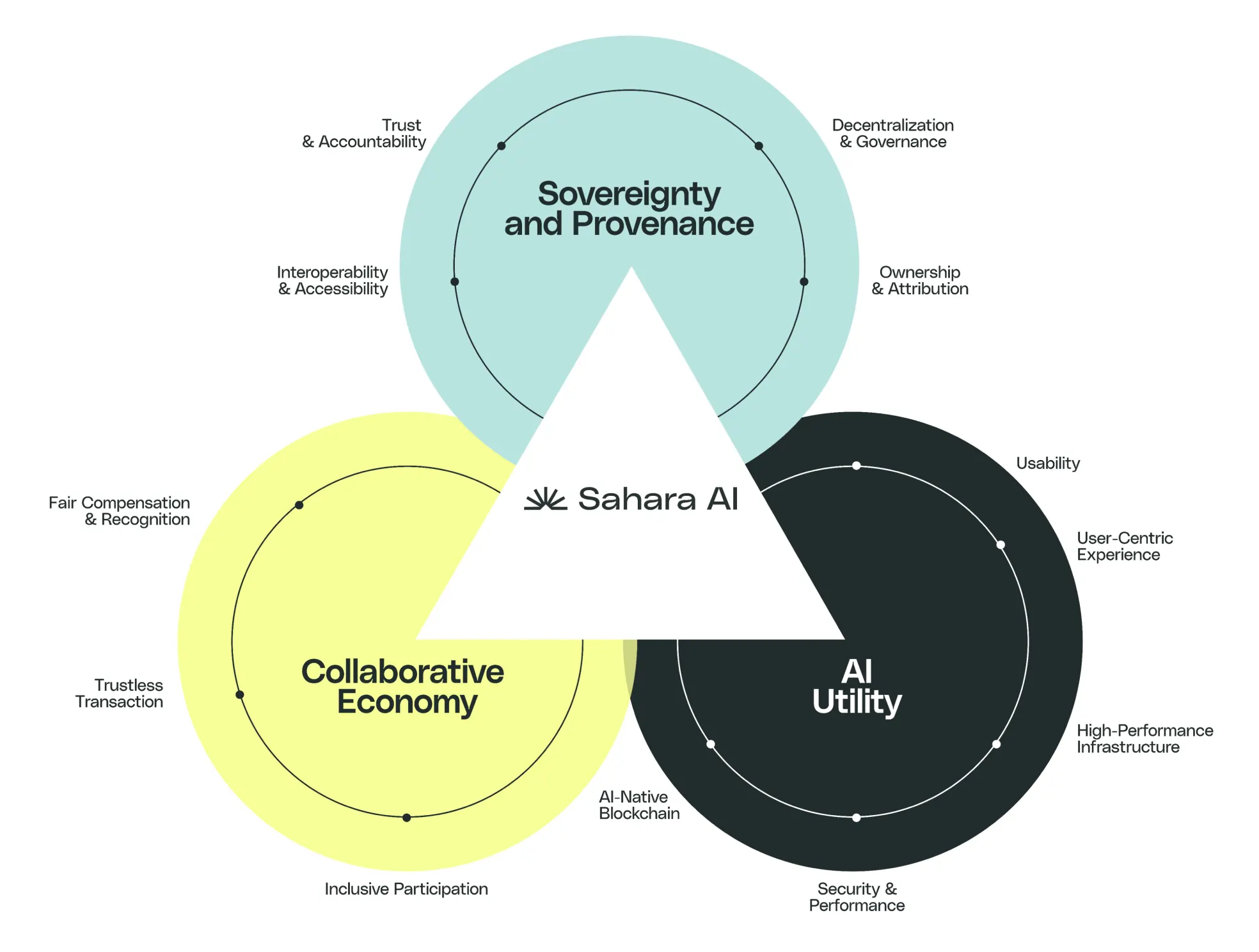 Sahara AI Core Features and Technological Highlights