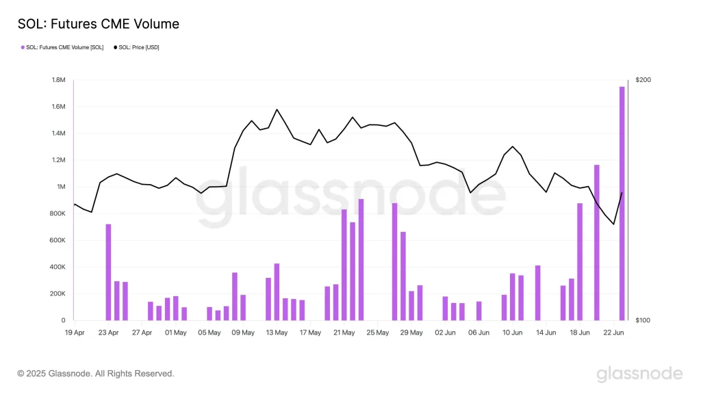 SOL Futures CME Volume (Source: X Post)