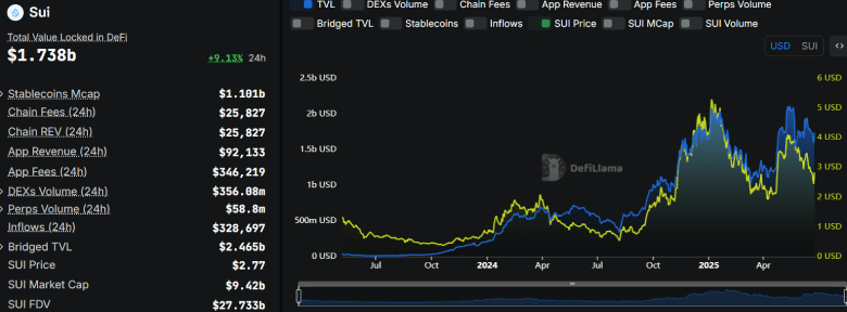 SUI Price Eyes $4.3 Rally With This Breakout