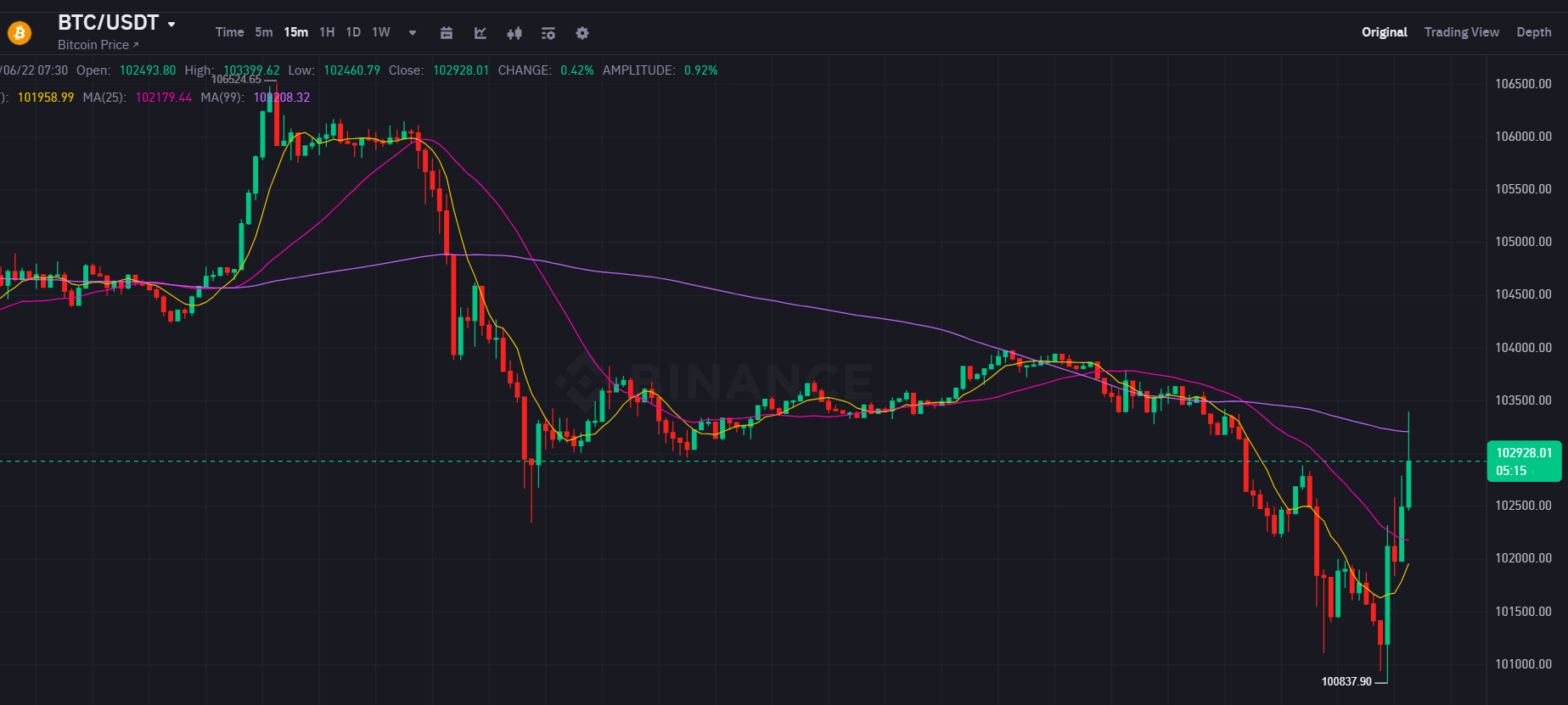 Bitcoin pumps and dumps on US airstrikes on Iran