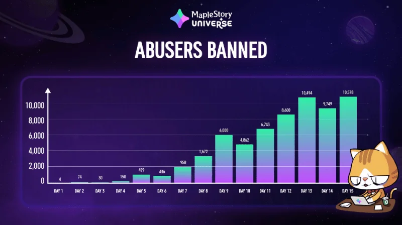 Web3 MMORPG MapleStory N Bans Thousands of Hackers Daily