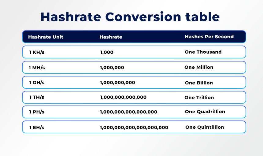 How is Hash Rate Calculated?