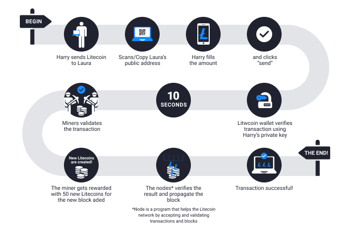 How Does Litecoin Work?  