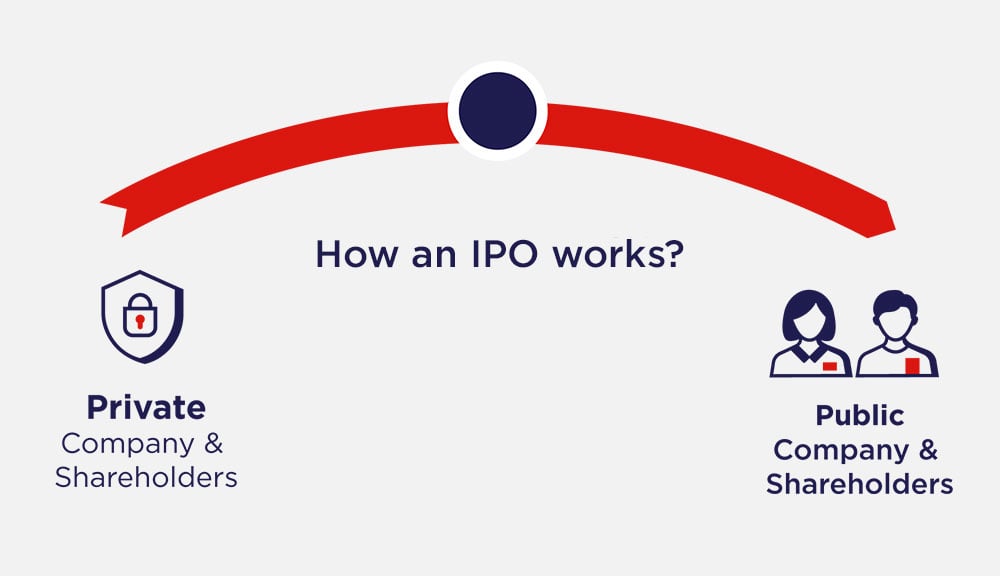 How an IPO works