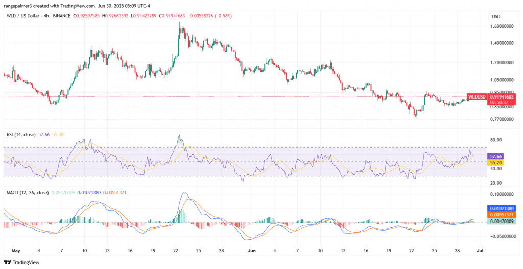 Worldcoin price prediction 2025 – 2031: How high will WLD go?