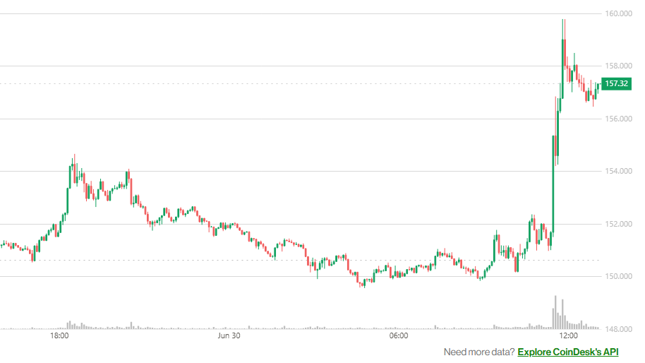 Solana Jumps Ahead of First SOL ETF Hitting the Market This Week