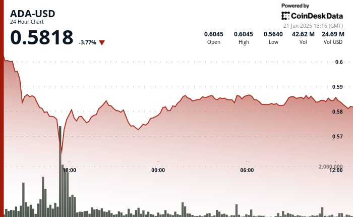 Macro Headwinds Drag ADA Below $0.59