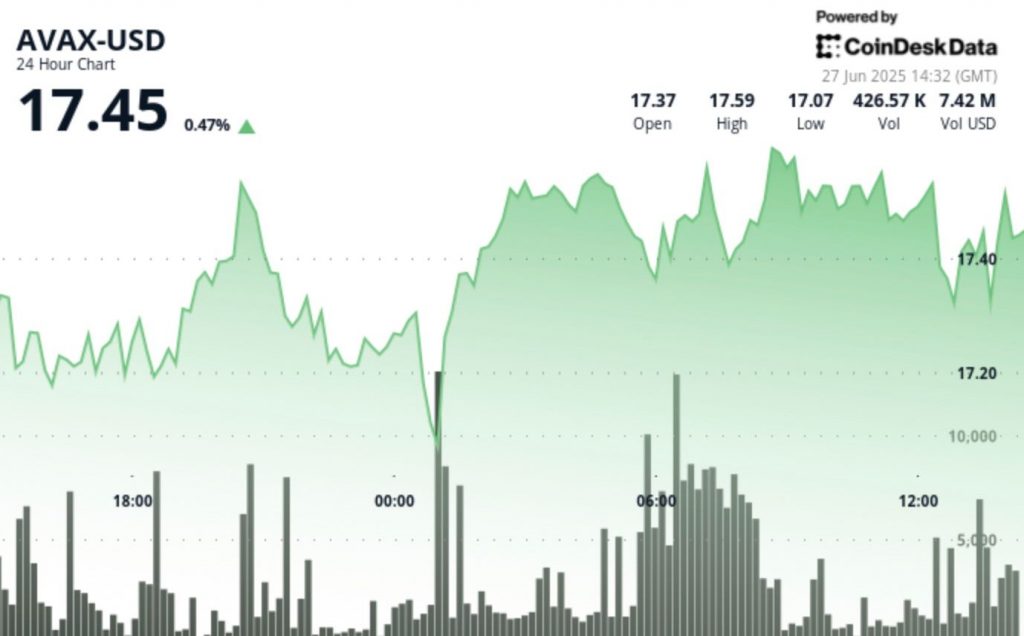 AVAX Gains 1% as It Breaks Out of Consolidation Phase