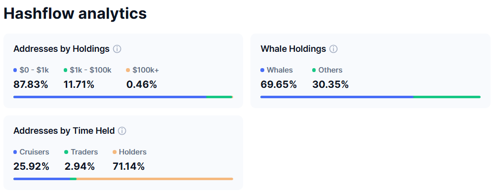 HFT Token Distribution Structure. Source: CoinmarketCap