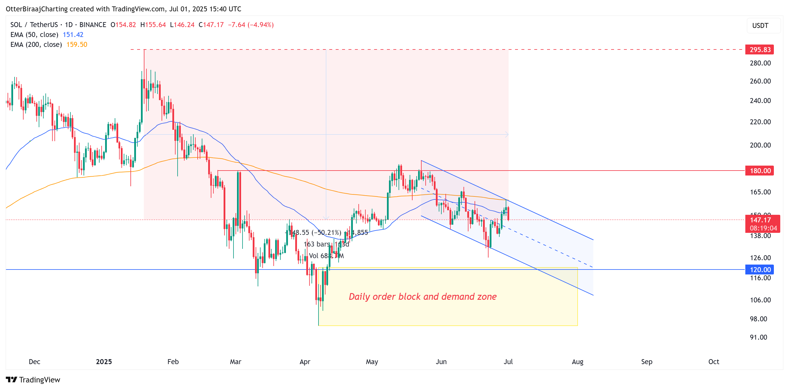Cryptocurrencies, Markets, Price Analysis, Market Analysis, Altcoin Watch, Solana, ETF