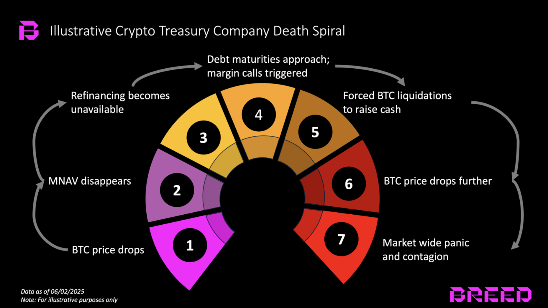 Not all Bitcoin holding firms will avoid death spiral, new report says - 3