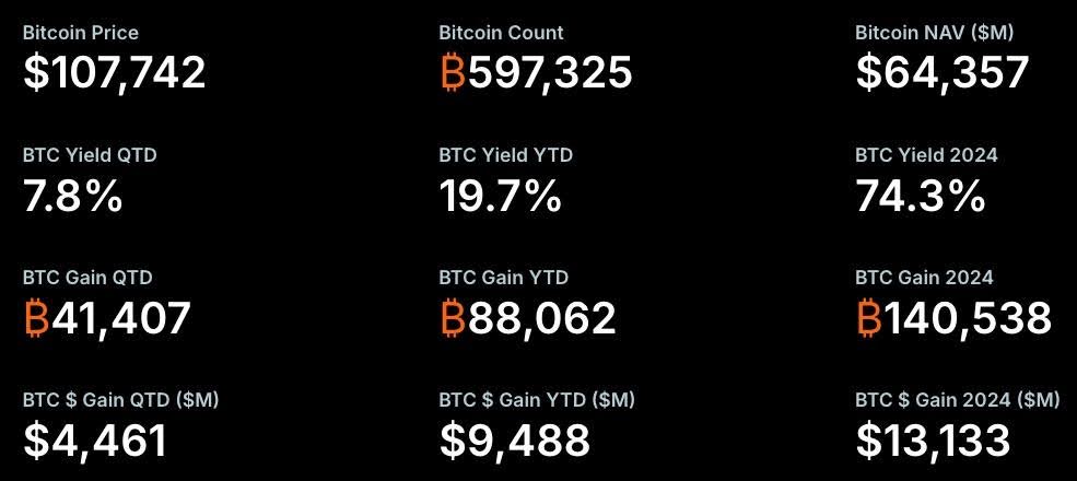 microstrategy-adds-531m-in-bitcoin-pushing-holdings-to-597k-btc-worth-over-64-billion