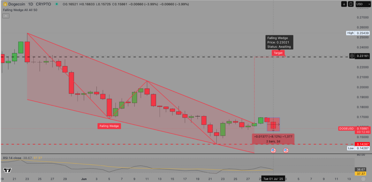 Dogecoin price forecast
