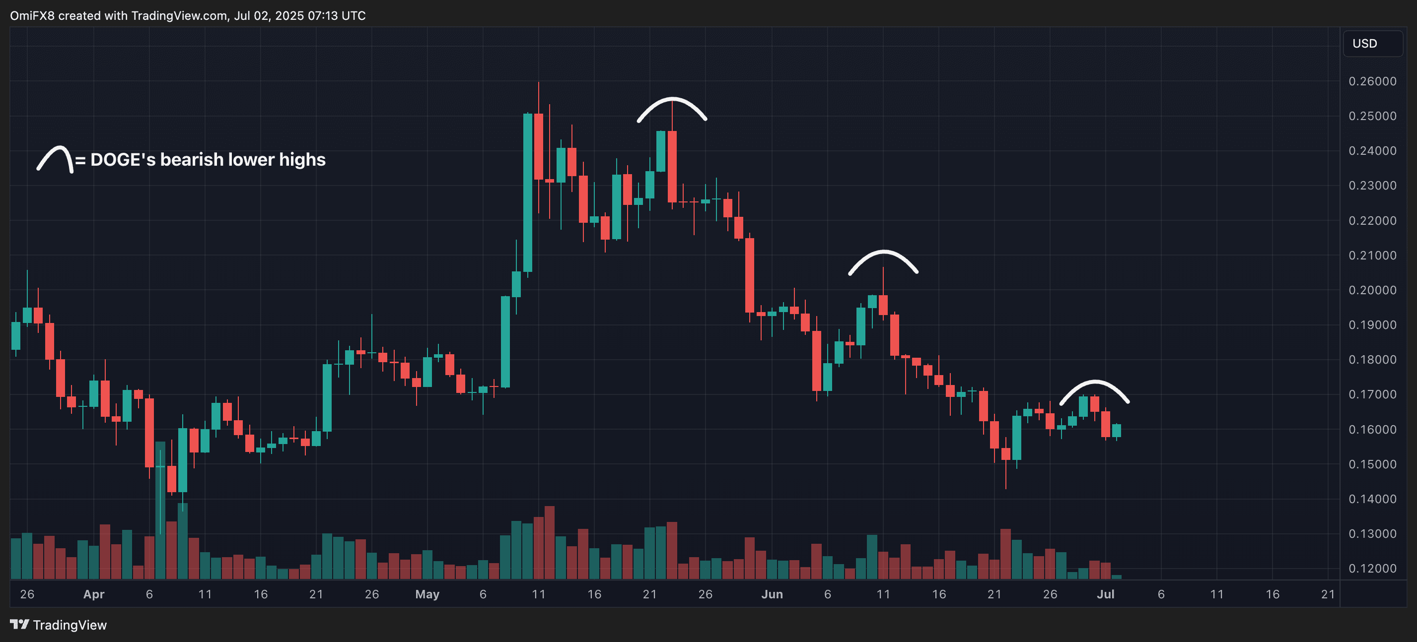 DOGE's daily price chart. (TradingView/CoinDesk)