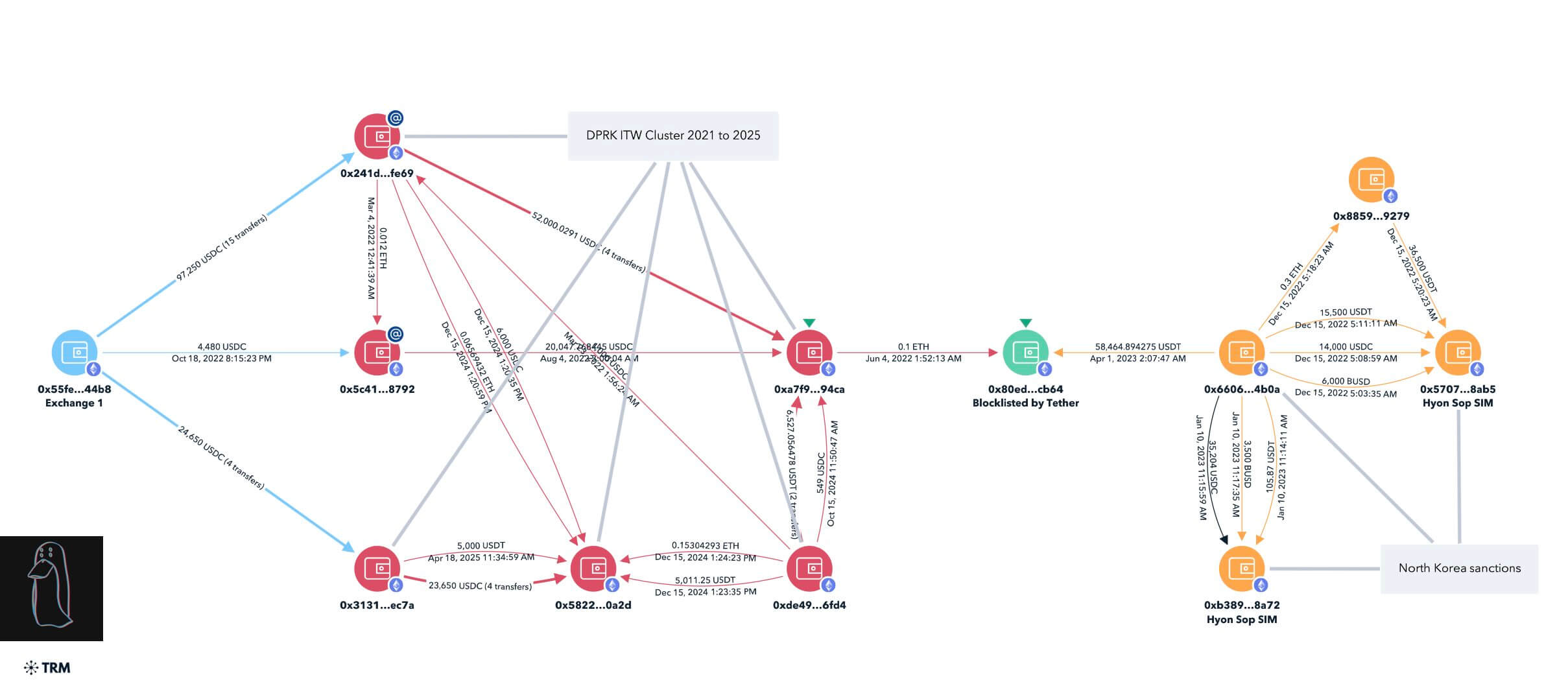 North Korean IT Workers Transactions