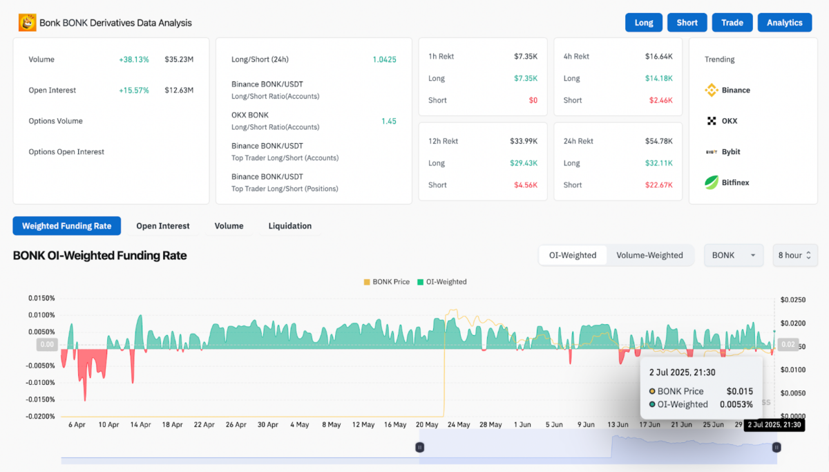 BONK Derivative Analysis | Source: CoinGlass