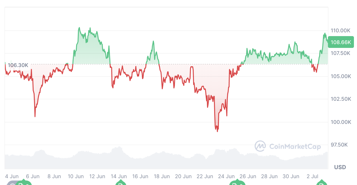 Cryptocurrencies, Bitcoin Price, Markets
