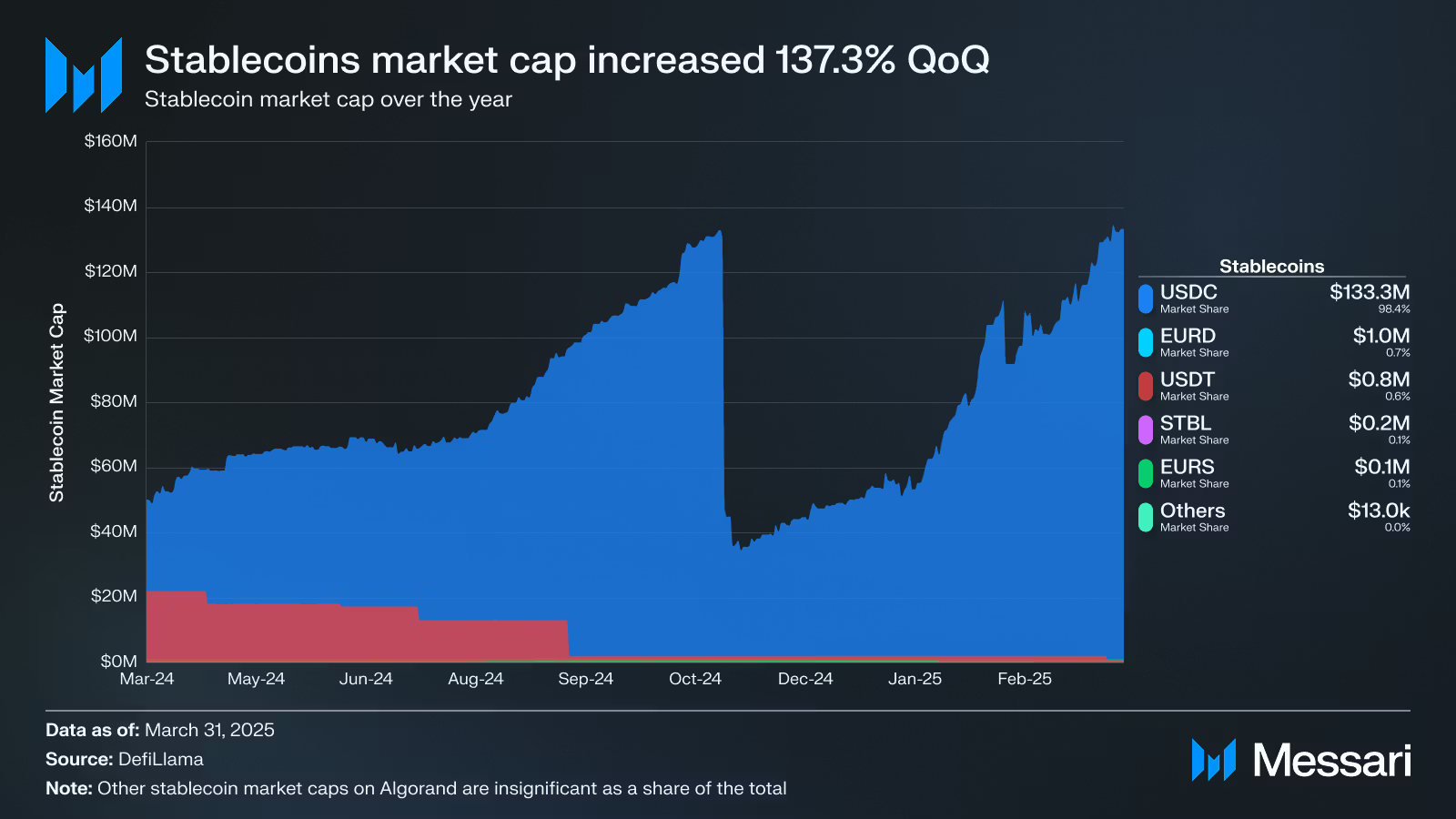 Algorand Dominates 70% of RWA Market as Stablecoins Surge 137% – Can ALGO Hit $0.20?