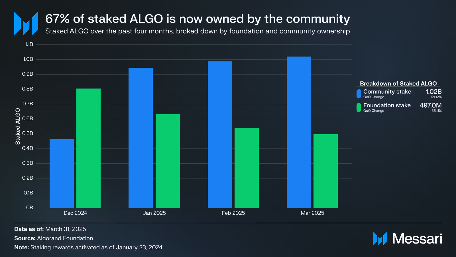 Algorand Dominates 70% of RWA Market as Stablecoins Surge 137% – Can ALGO Hit $0.20?