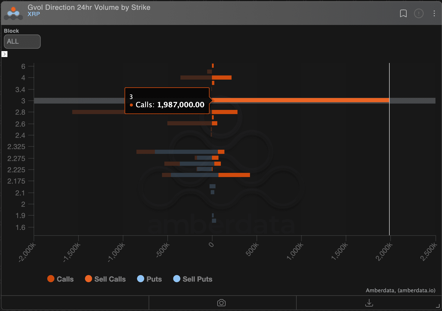 XRP options: direction of flows. (Deribit/Amberdata)