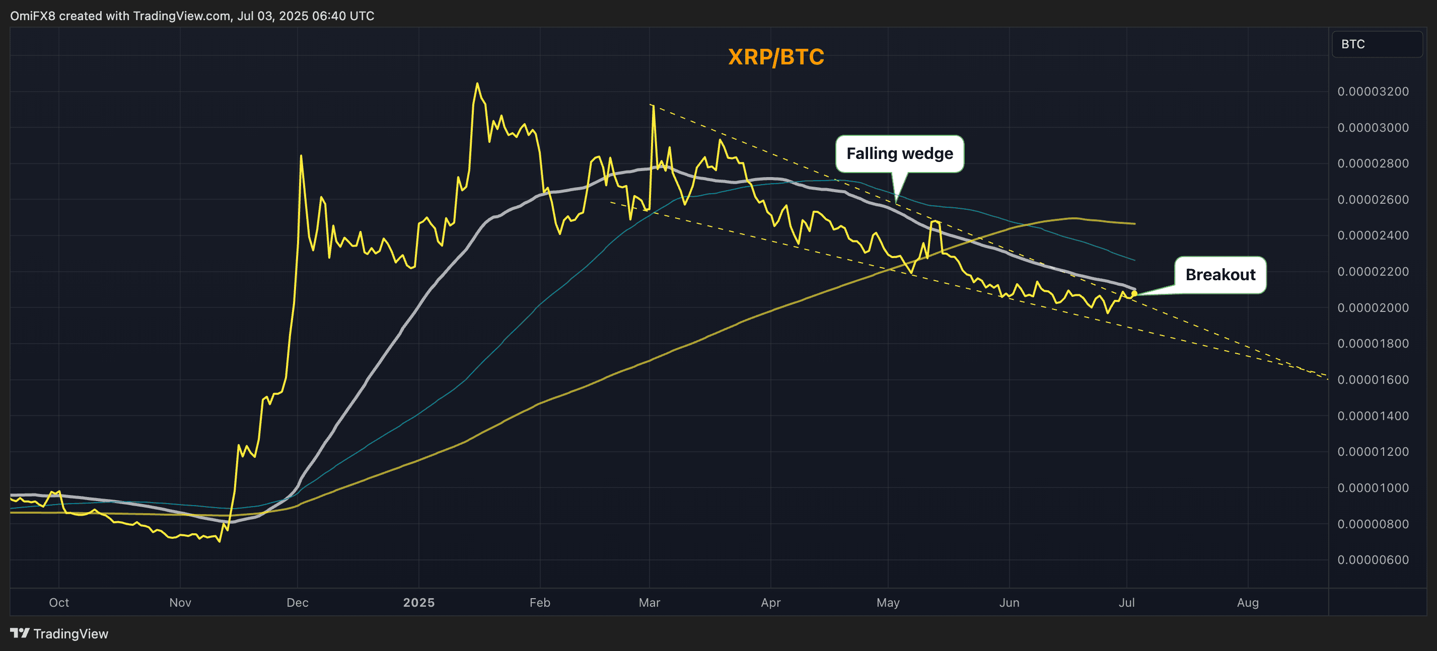 XRP/BTC's daily chart with 50-, 100-, and 200-day SMAs. (TradingView/CoinDesk)