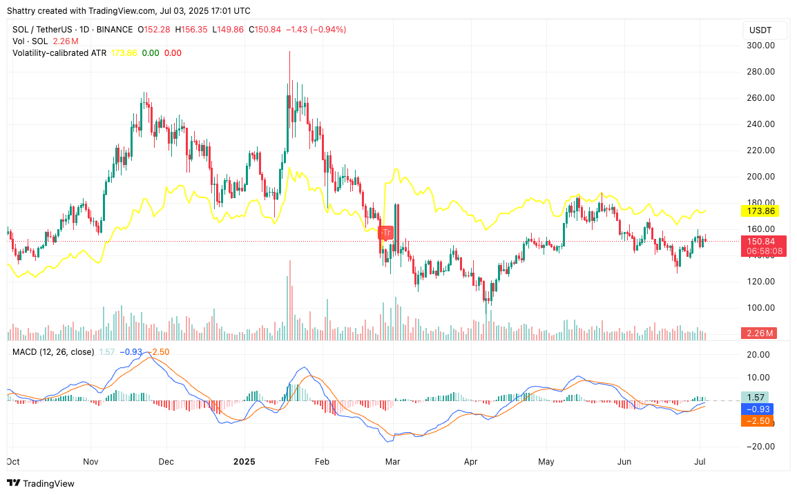 ChatGPT's 42-Signal SOL Analysis Flags Critical $160 Breakout Amid Historic Staking ETF Launch