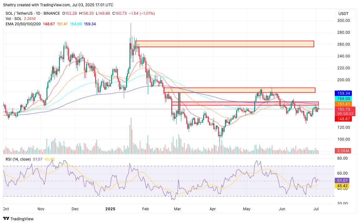 ChatGPT's 42-Signal SOL Analysis Flags Critical $160 Breakout Amid Historic Staking ETF Launch