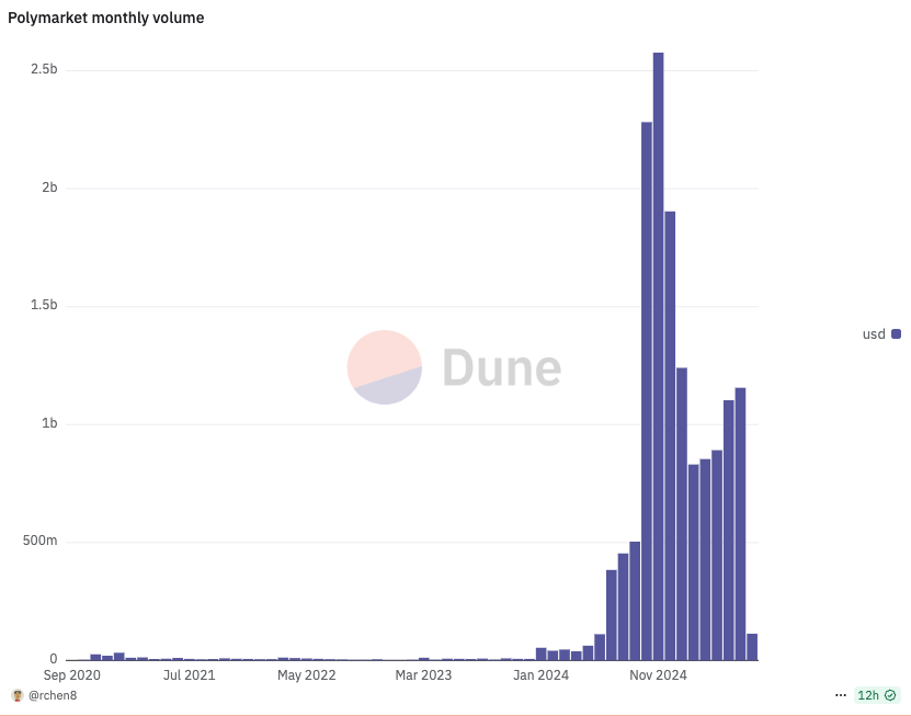 Polymarket monthly volume (Source: Dune Analytics)