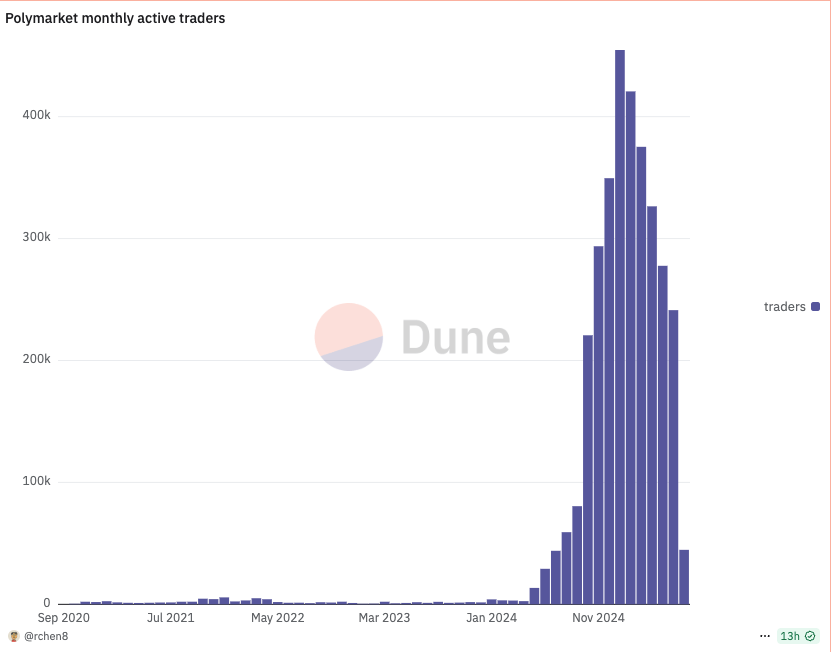 Polymarket monthly active traders (Source: Dune Analytics)