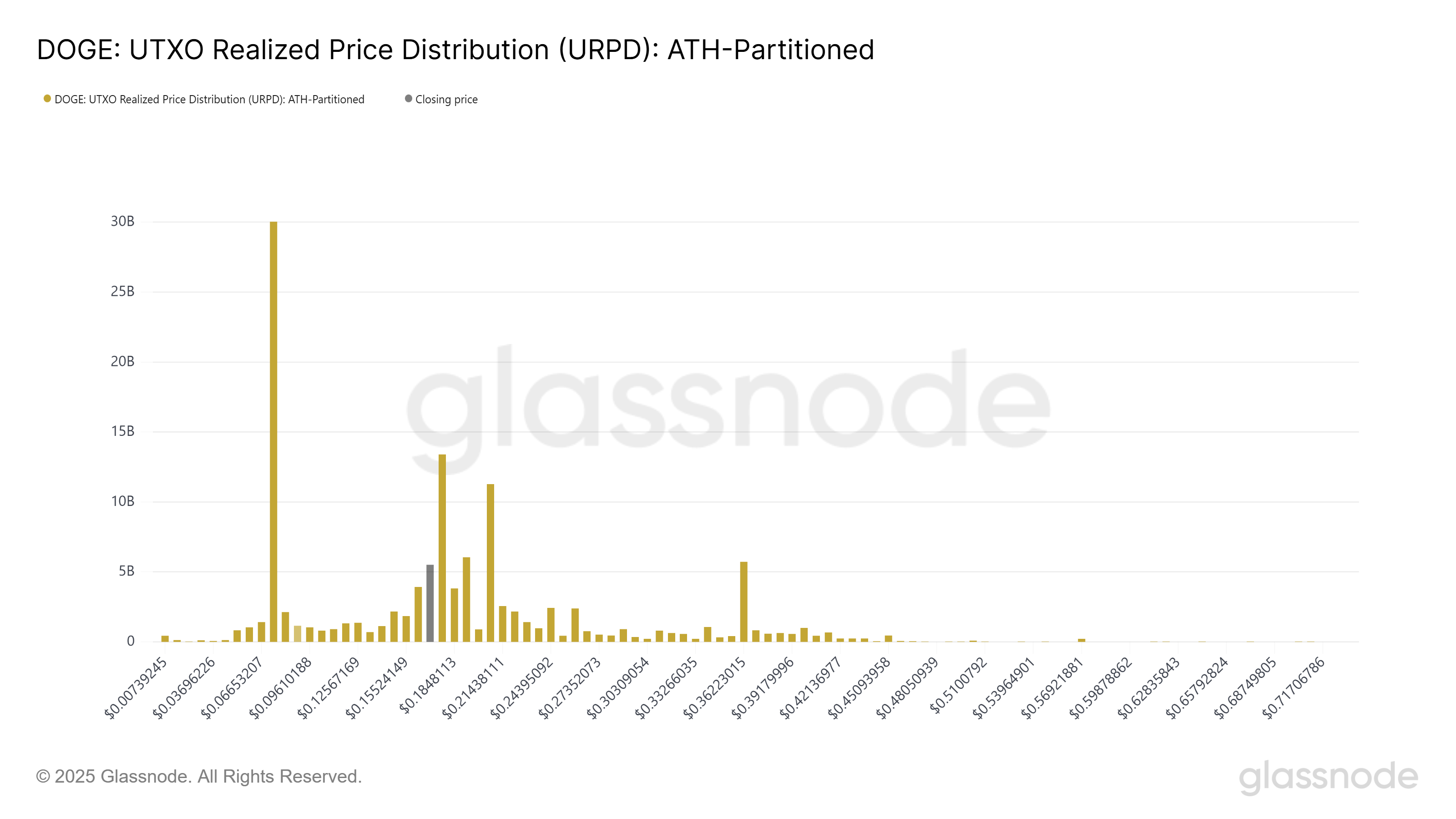 Dogecoin, Cryptocurrencies, Markets, Cryptocurrency Exchange, Price Analysis, Market Analysis, Memecoin