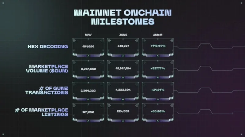 Gunzilla Begins Mainnet Migration as Off The Grid Heads to Steam