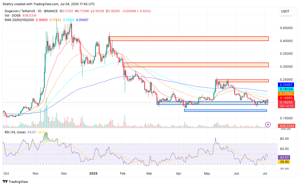 ChatGPT's 42-Signal DOGE Analysis Flags Critical $0.155 Support Test Amid Musk Political Drama