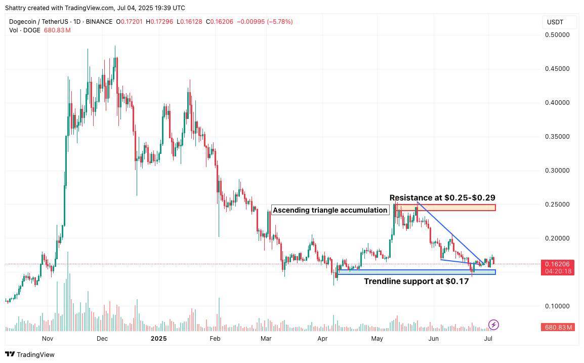 ChatGPT's 42-Signal DOGE Analysis Flags Critical $0.155 Support Test Amid Musk Political Drama