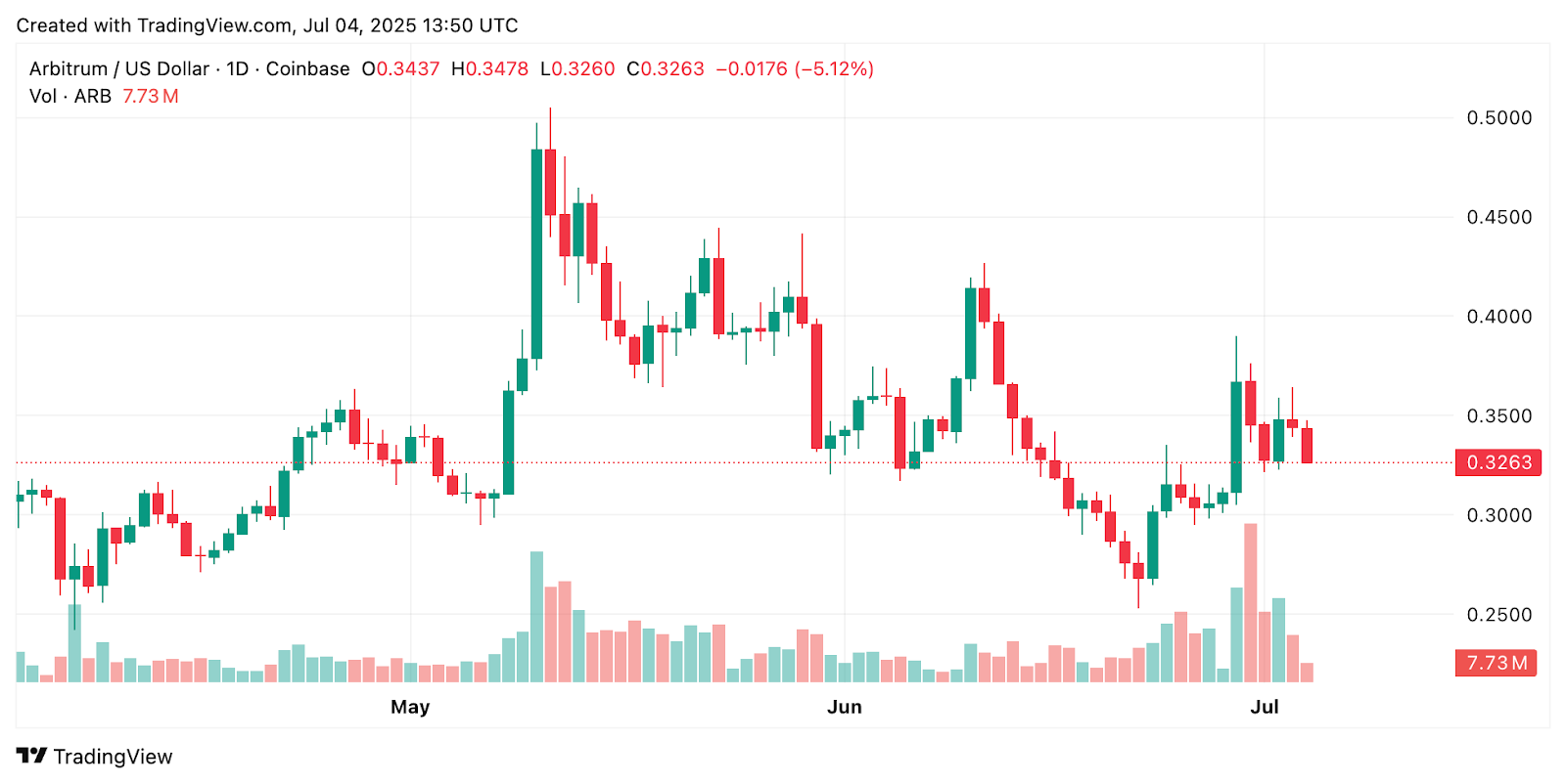 Arbitrum Processes $545B in DEX Volume Yet Trades at $1.9B Market Cap - Can Robinhood Partnership Drive ARB to $1?
