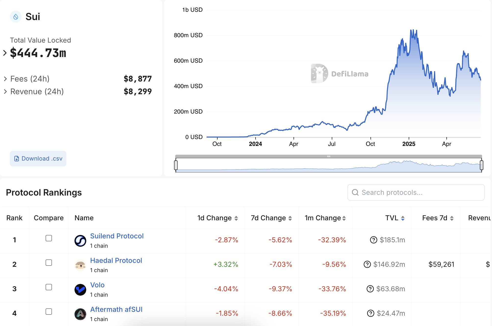 Liquid Staking Derivatives (LSDs)