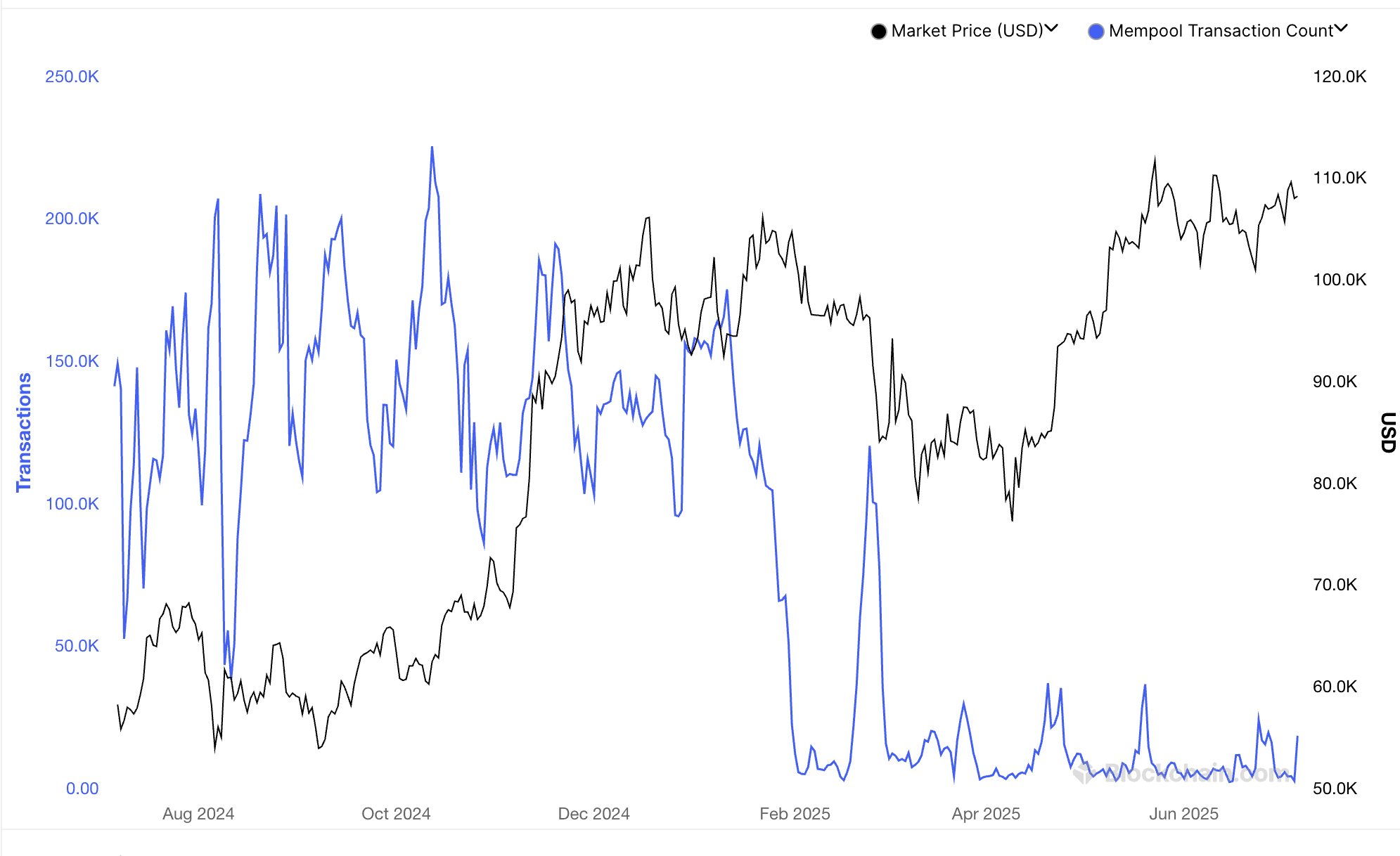 BTC's mempool. (Blockchain.com)