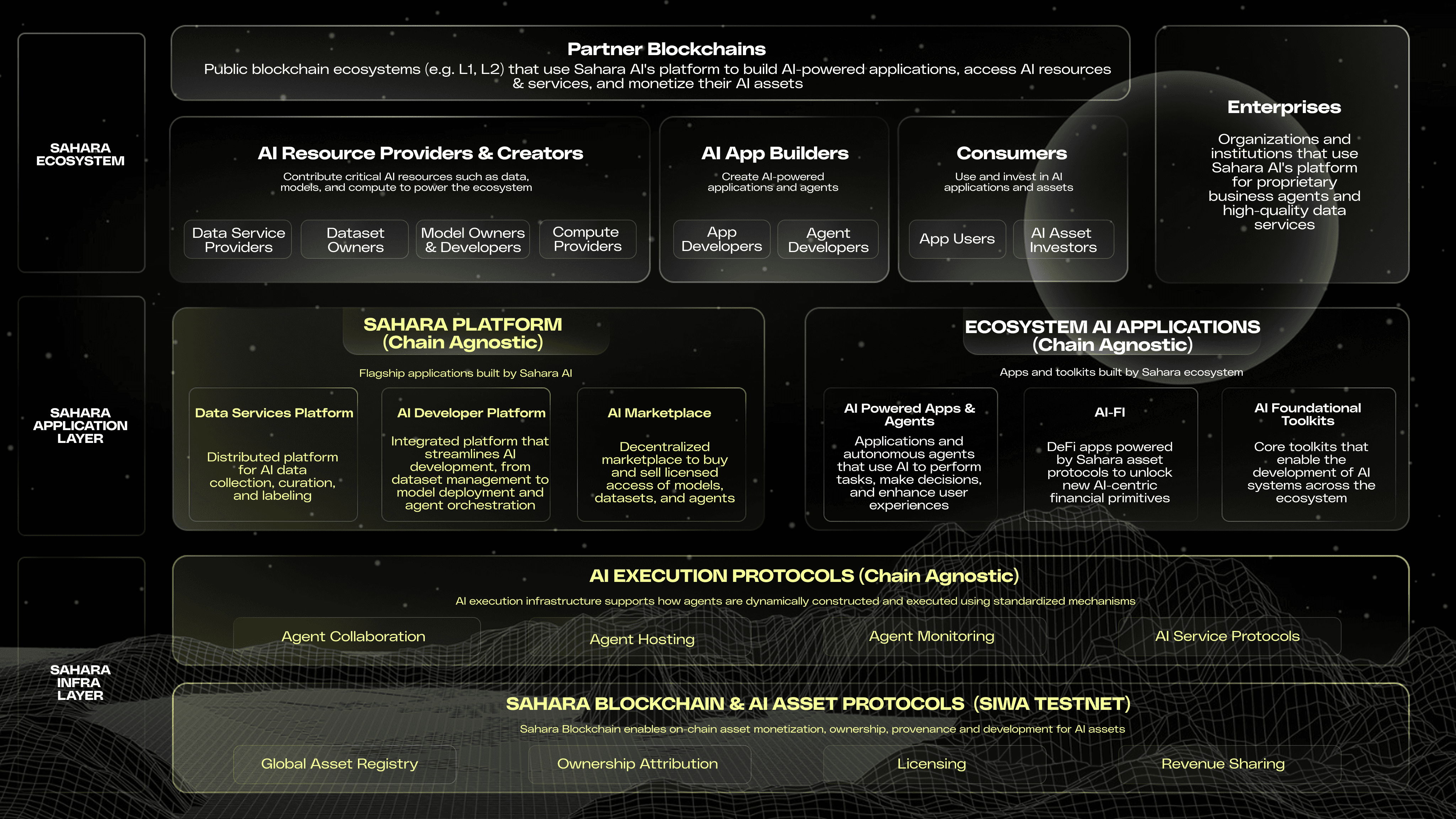 the Sahara AI Ecosystem