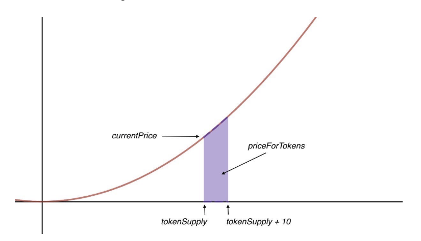The Bonding Curve: Pricing and Liquidity Mechanism